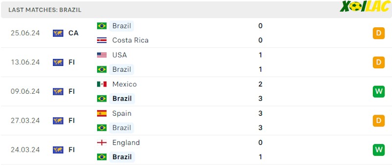 Phong độ gần đây Brazil Phong độ gần đây Brazil