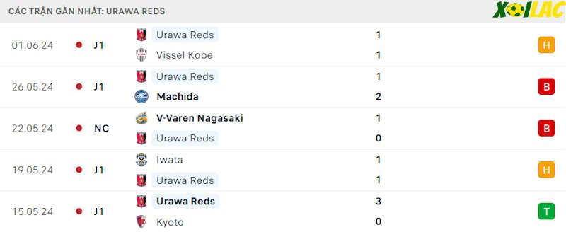 Phong độ gần đây Urawa Red Diamonds
