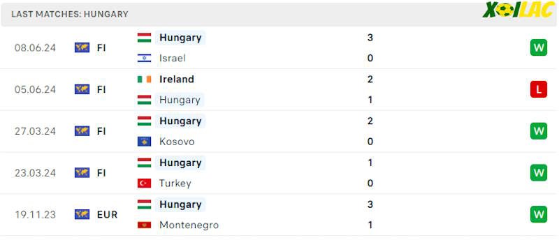 Phong độ gần đây Hungary Phong độ gần đây Hungary