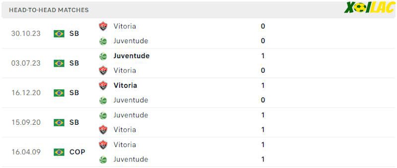 Thành tích đối đầu Juventude RS vs Vitoria BA 