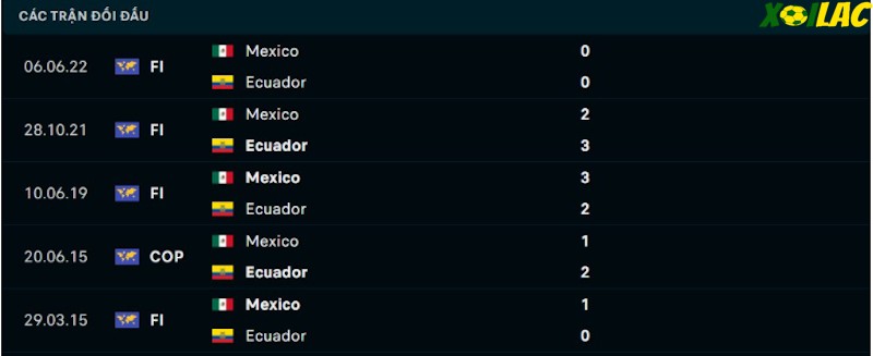 Thành tích đối đầu Mexico vs Ecuador Thành tích đối đầu Mexico vs Ecuador