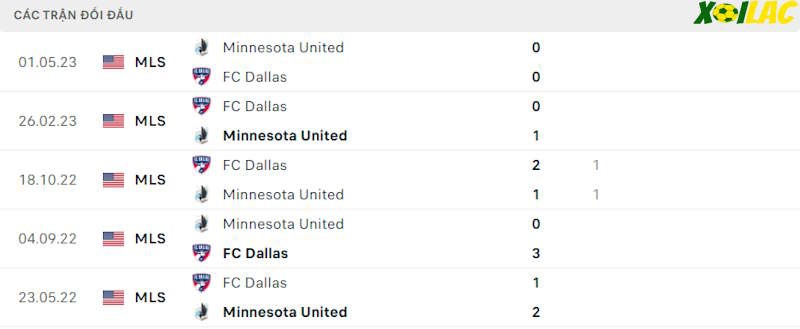 Thành tích đối đầu Minnesota United vs FC Dallas Thành tích đối đầu Minnesota United vs FC Dallas