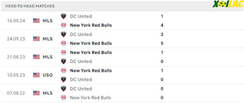 Thành tích đối đầu New York RB vs DC United 