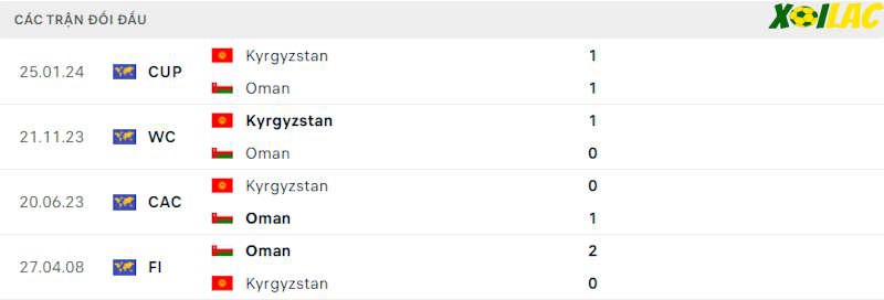 Thành tích đối đầu Oman vs Kyrgyzstan 