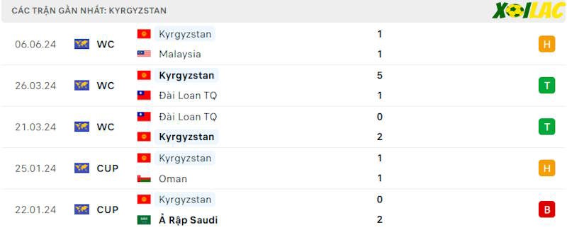 Phong độ gần đây Kyrgyzstan