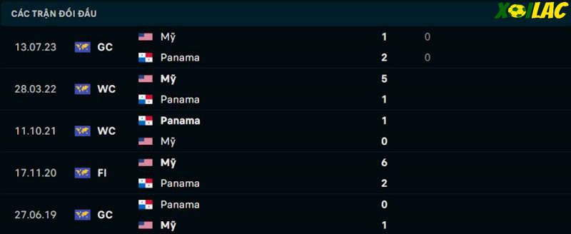 Thành tích đối đầu Panama vs Mỹ Thành tích đối đầu Panama vs Mỹ