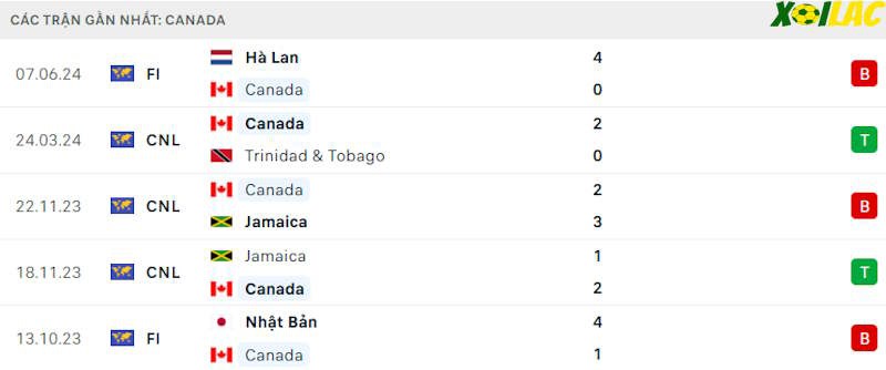 Phong độ gần đây Canada Phong độ gần đây Canada