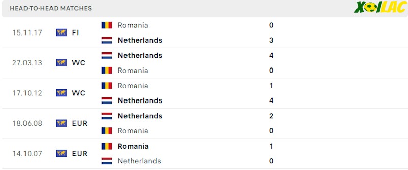 Thành tích đối đầu Romania vs Hà Lan 