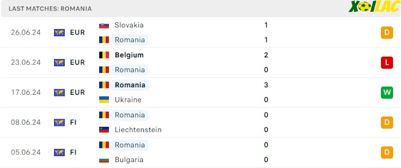 Phong độ gần đây Romania