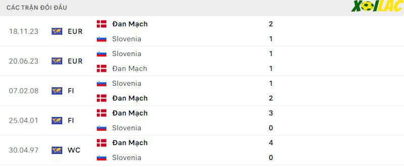 Thành tích đối đầu Slovenia vs Đan Mạch 