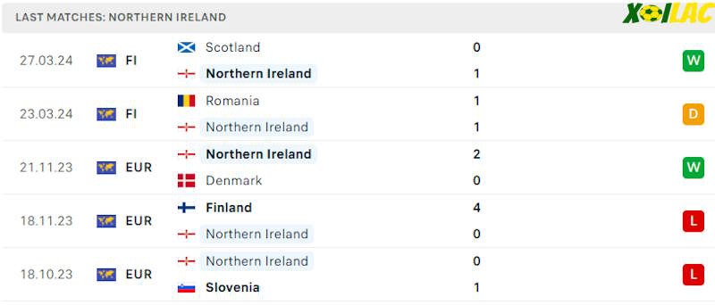 Phong độ gần đây Bắc Ireland
