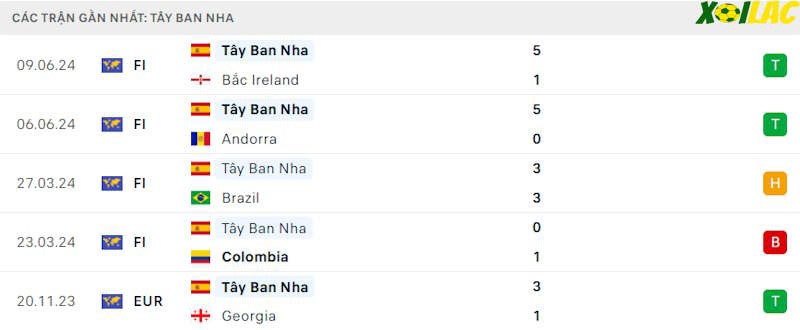 Phong độ gần đây Tây Ban Nha Phong độ gần đây Tây Ban Nha