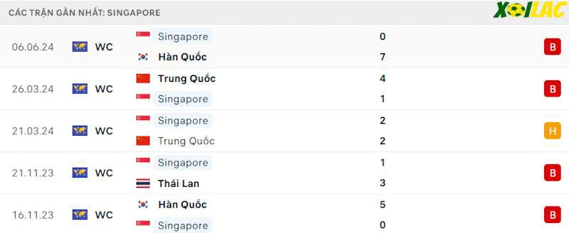 Phong độ gần đây Singapore