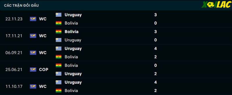 Thành tích đối đầu Uruguay vs Bolivia 