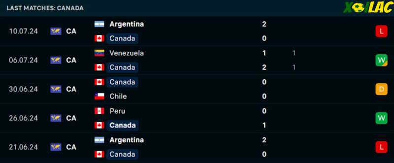 Phong độ gần đây Canada Phong độ gần đây Canada