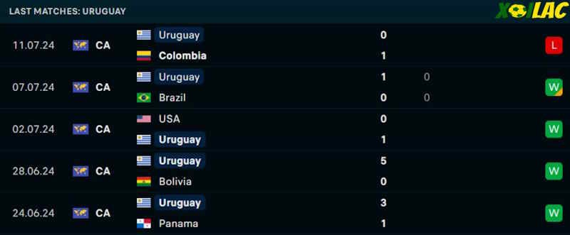 Phong độ gần đây Uruguay Phong độ gần đây Uruguay