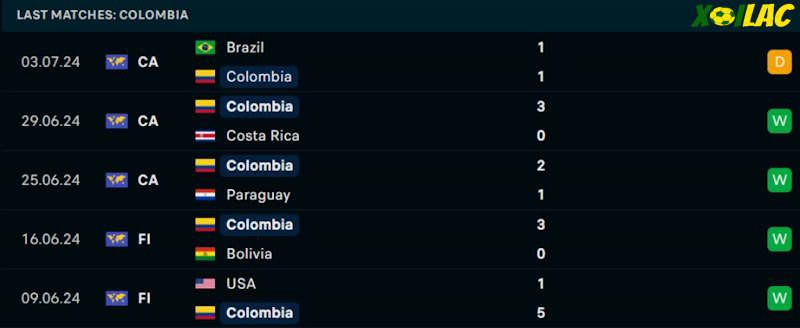 Phong độ gần đây Colombia Phong độ gần đây Colombia