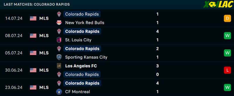 Phong độ gần đây Colorado Rapids Phong độ gần đây Colorado Rapids