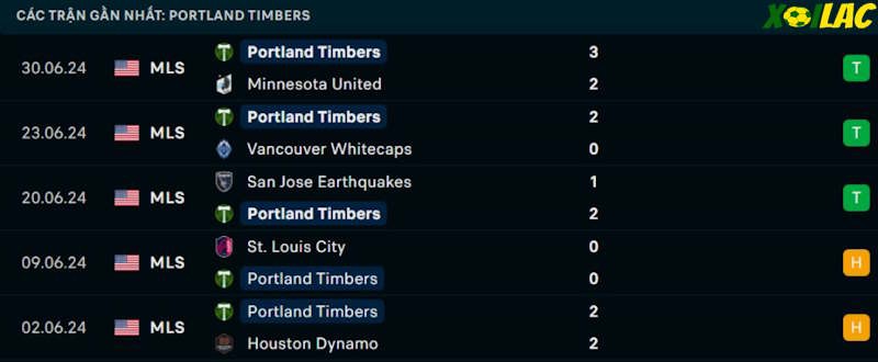 Phong độ gần đây Portland Timbers