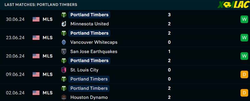 Phong độ gần đây Portland Timbers Phong độ gần đây Portland Timbers