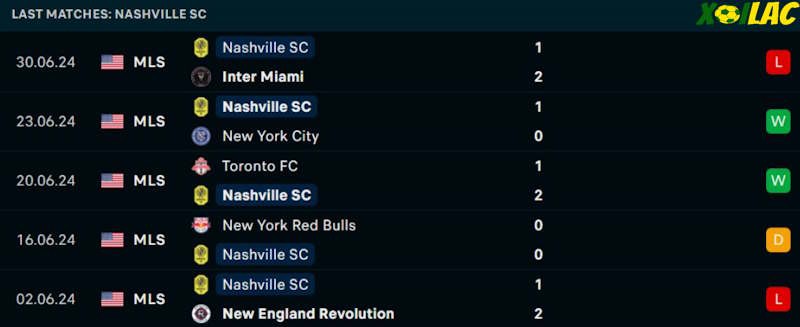 Phong độ gần đây Nashville SC Phong độ gần đây Nashville SC