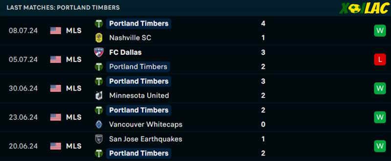 Phong độ gần đây Portland Timbers