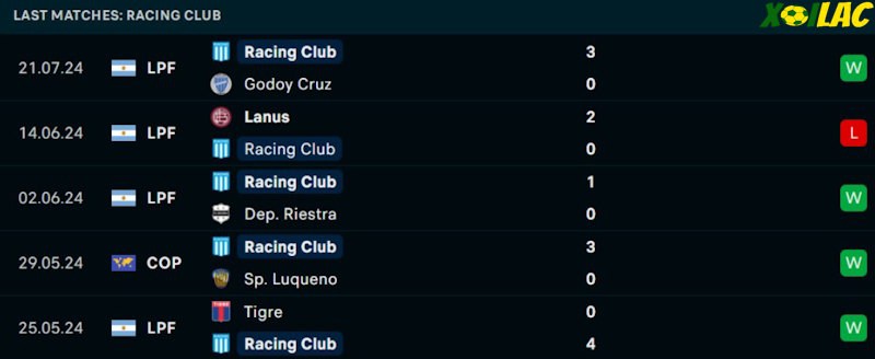 Phong độ gần đây Racing Club Phong độ gần đây Racing Club