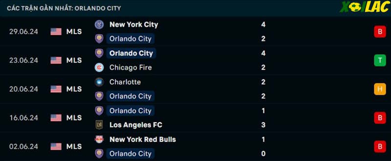 Phong độ gần đây Orlando City Phong độ gần đây Orlando City