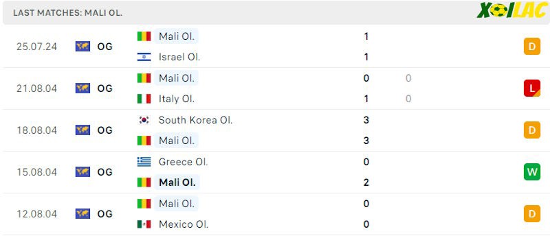Phong độ gần đây U23 Mali