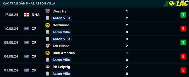 Phong độ gần đây Aston Villa