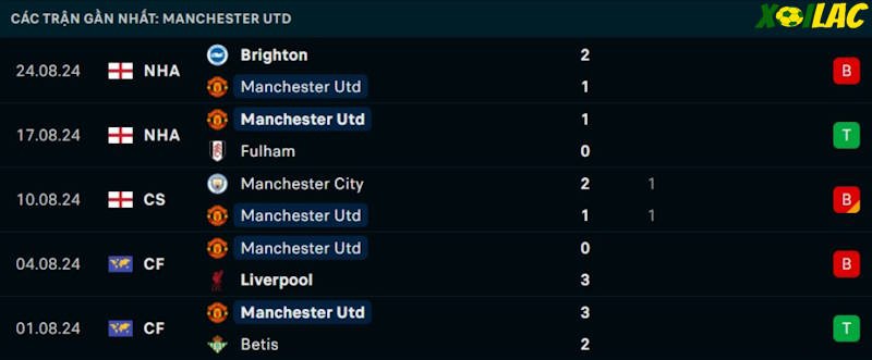Phong độ gần đây Manchester United Phong độ gần đây Manchester United