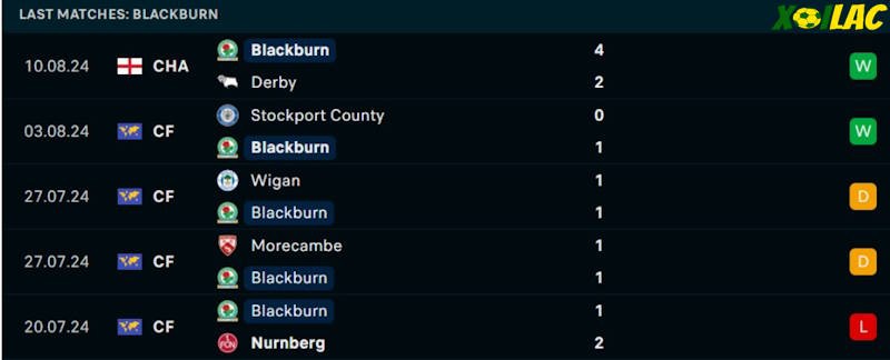 Phong độ gần đây Blackburn Rovers