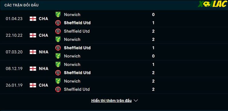 Thành tích đối đầu Norwich City vs Sheffield United 