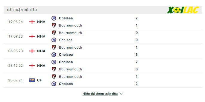 Thành tích đối đầu Bournemouth vs Chelsea 