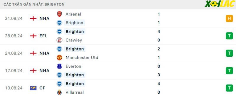 Phong độ gần đây Brighton