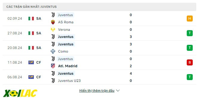 Phong độ gần đây Juventus Phong độ gần đây Juventus