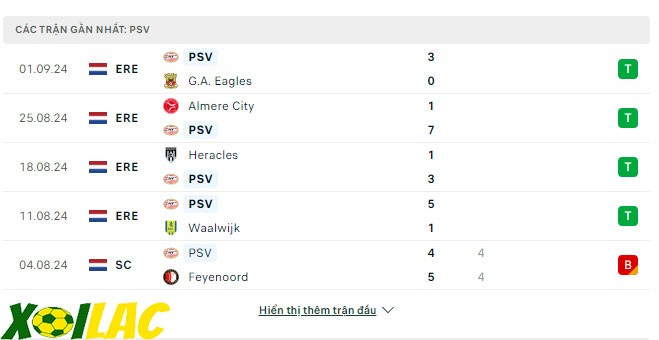 Phong độ gần đây PSV Phong độ gần đây PSV