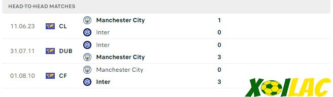 Thành tích đối đầu Manchester City vs Inter