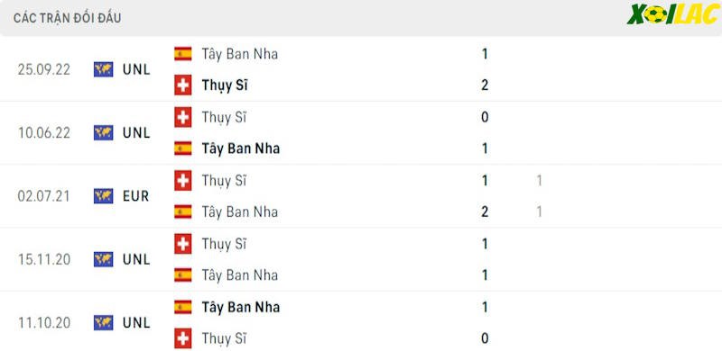 Thành tích đối đầu Thụy Sĩ vs Tây Ban Nha Thành tích đối đầu Thụy Sĩ vs Tây Ban Nha