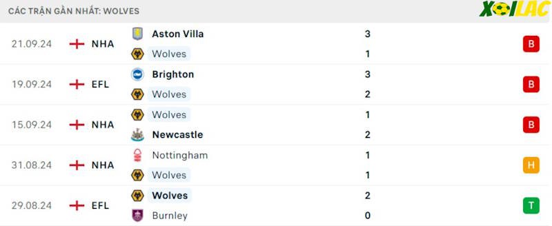 Phong độ gần đây Wolves Phong độ gần đây Wolves