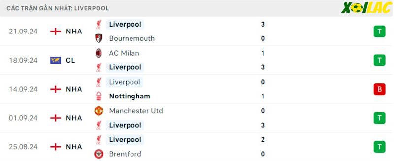 Phong độ gần đây Liverpool Phong độ gần đây Liverpool