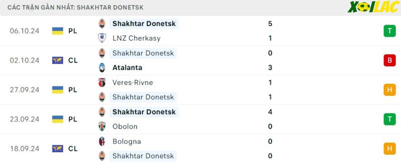 Phong độ gần đây Shakhtar Donetsk Phong độ gần đây Shakhtar Donetsk