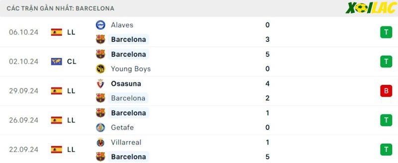 Phong độ gần đây Barcelona Phong độ gần đây Barcelona