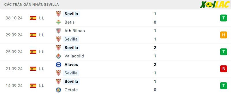 Phong độ gần đây Sevilla Phong độ gần đây Sevilla