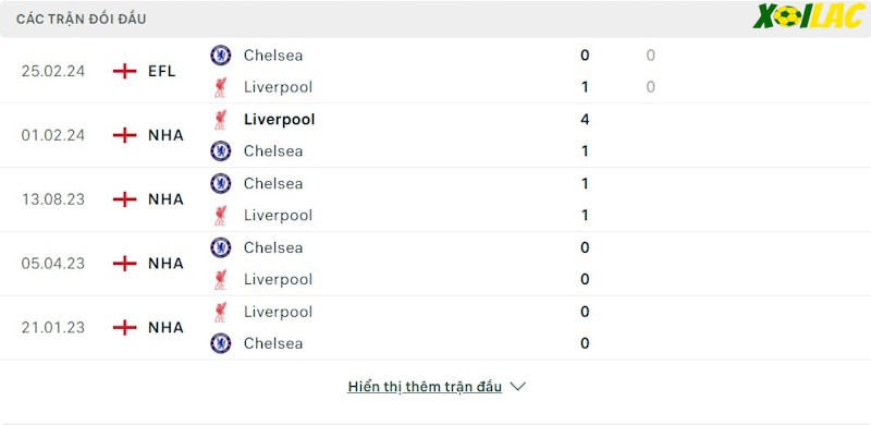 Thành tích đối đầu Liverpool vs Chelsea Thành tích đối đầu Liverpool vs Chelsea