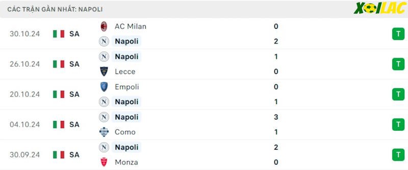 Phong độ gần đây Napoli Phong độ gần đây Napoli