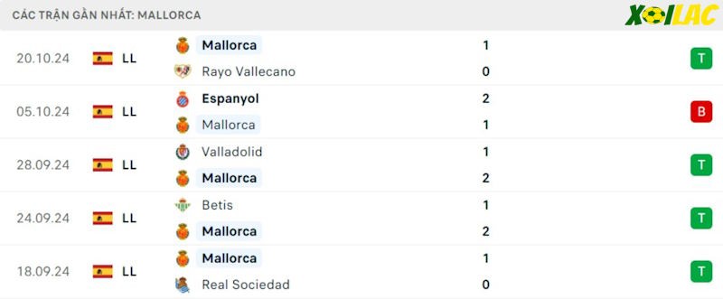 Phong độ gần đây RCD Mallorca Phong độ gần đây RCD Mallorca