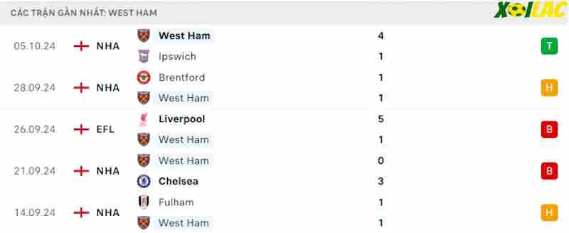 Phong độ gần đây West Ham Phong độ gần đây West Ham