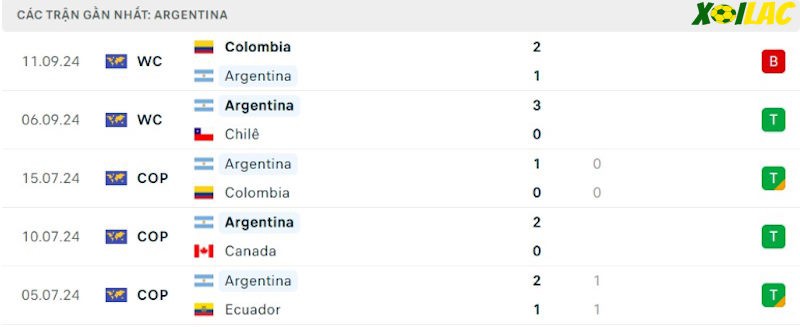 Phong độ gần đây Argentina