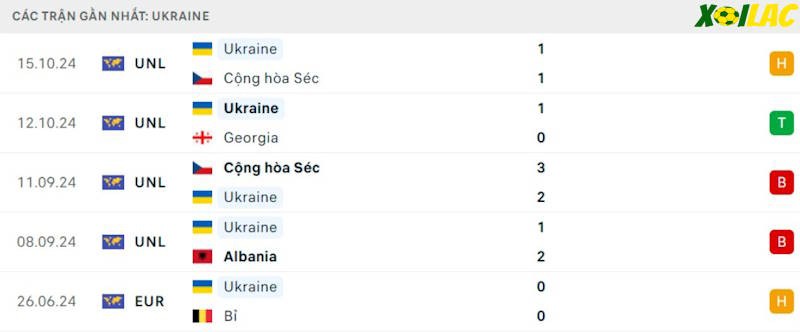 Phong độ gần đây Ukraine Phong độ gần đây Ukraine
